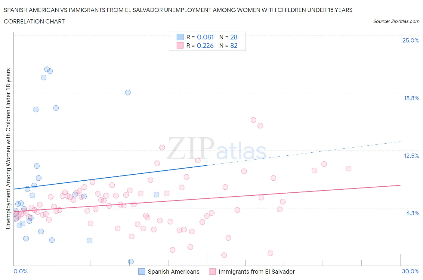 Spanish American vs Immigrants from El Salvador Unemployment Among Women with Children Under 18 years