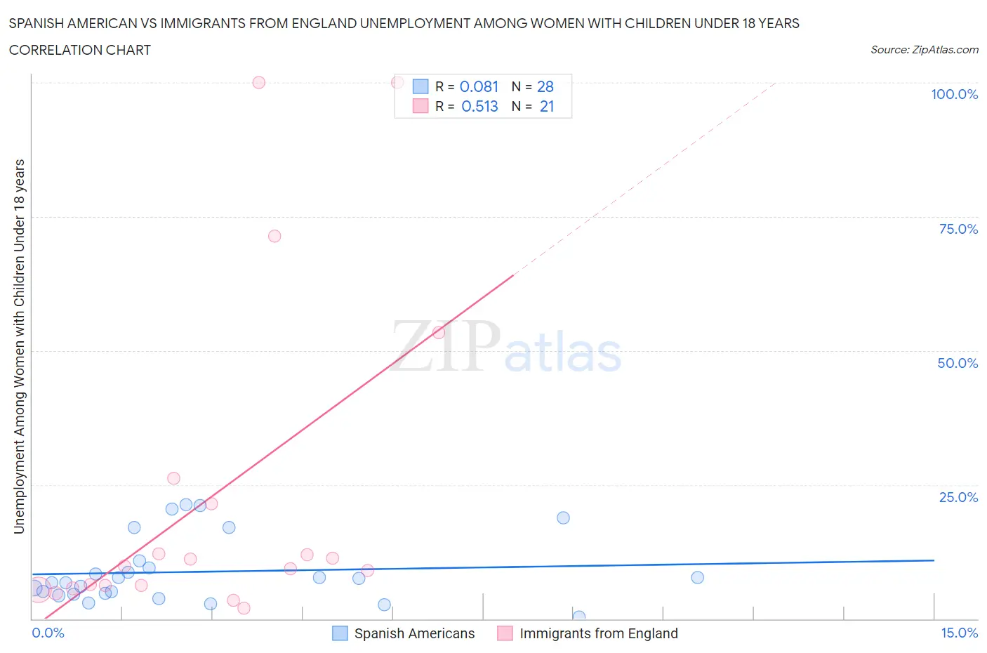 Spanish American vs Immigrants from England Unemployment Among Women with Children Under 18 years