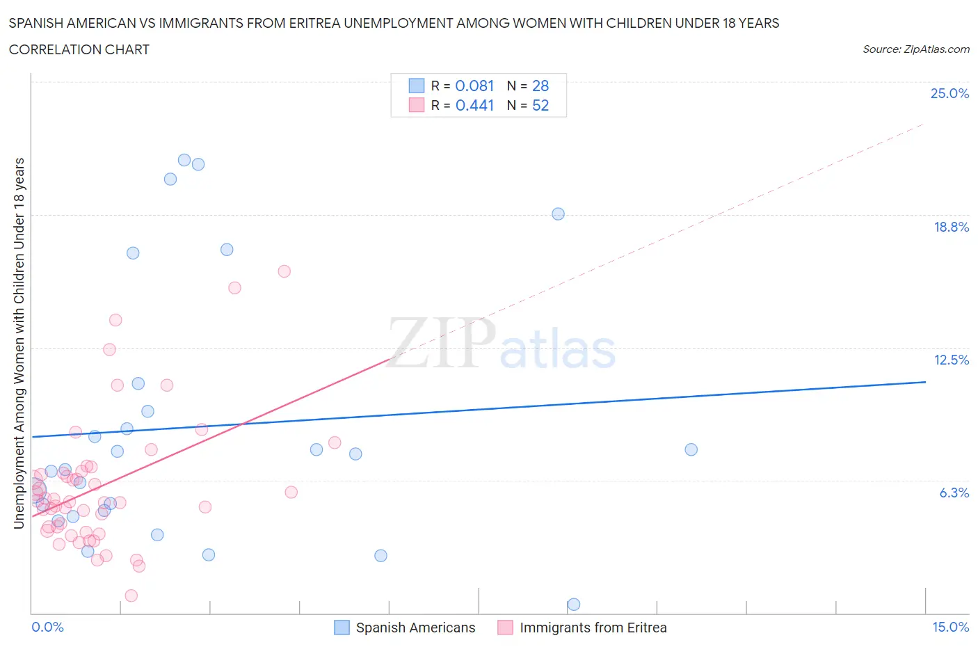 Spanish American vs Immigrants from Eritrea Unemployment Among Women with Children Under 18 years