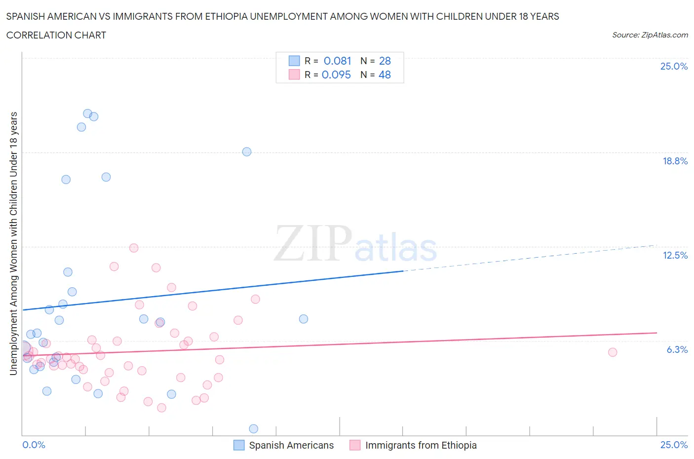 Spanish American vs Immigrants from Ethiopia Unemployment Among Women with Children Under 18 years