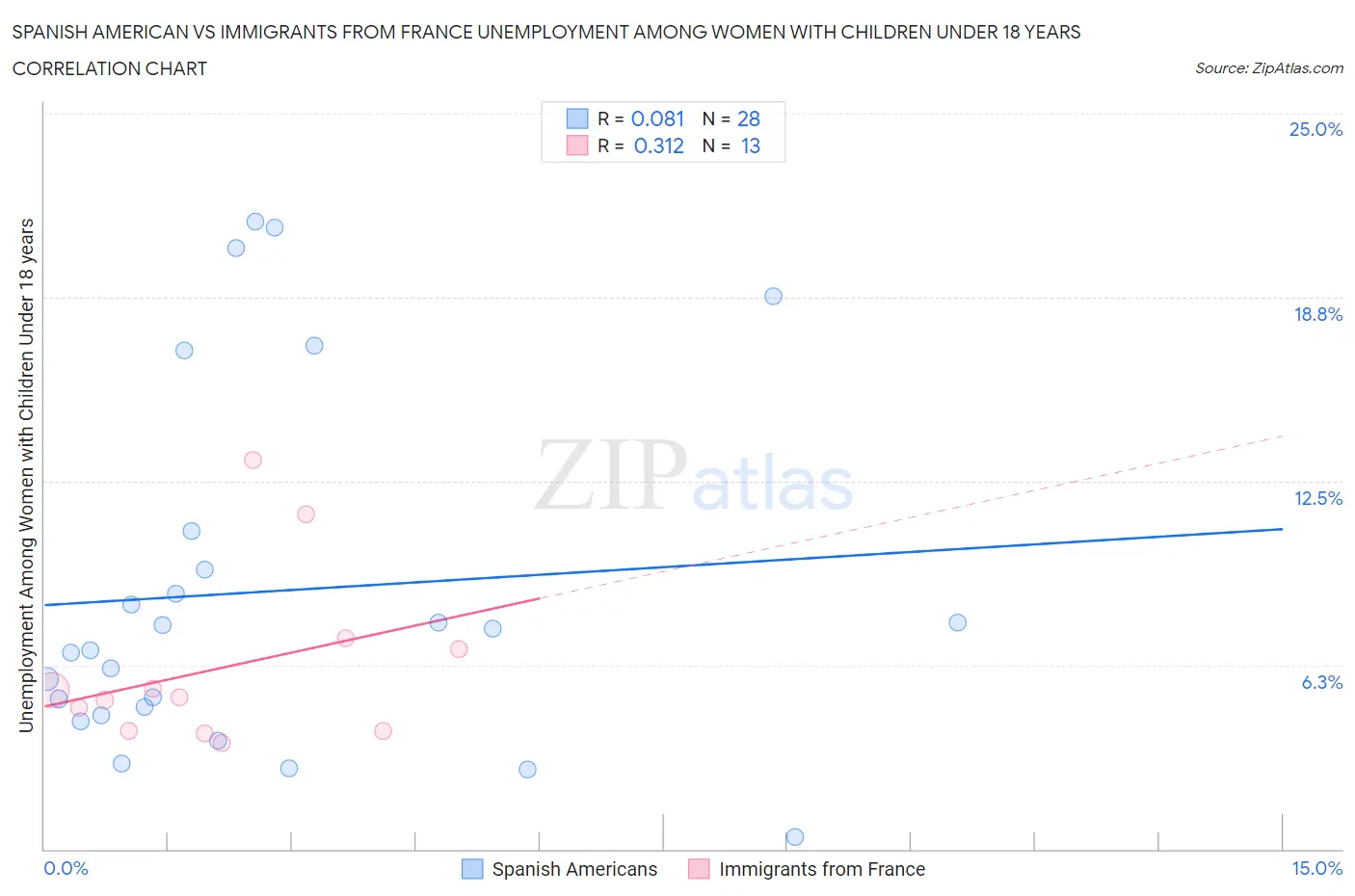 Spanish American vs Immigrants from France Unemployment Among Women with Children Under 18 years