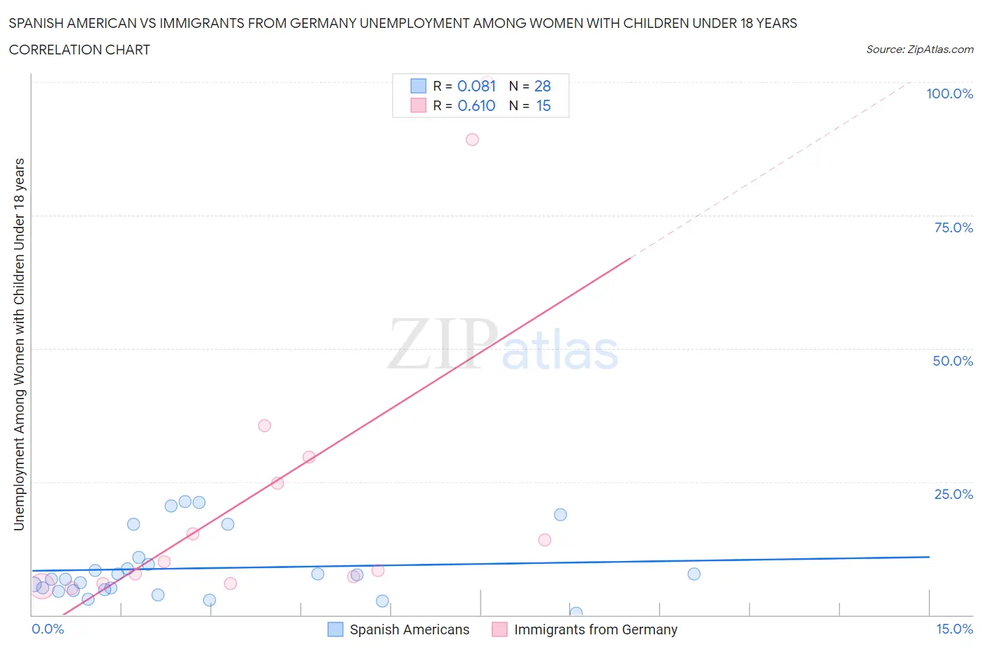 Spanish American vs Immigrants from Germany Unemployment Among Women with Children Under 18 years