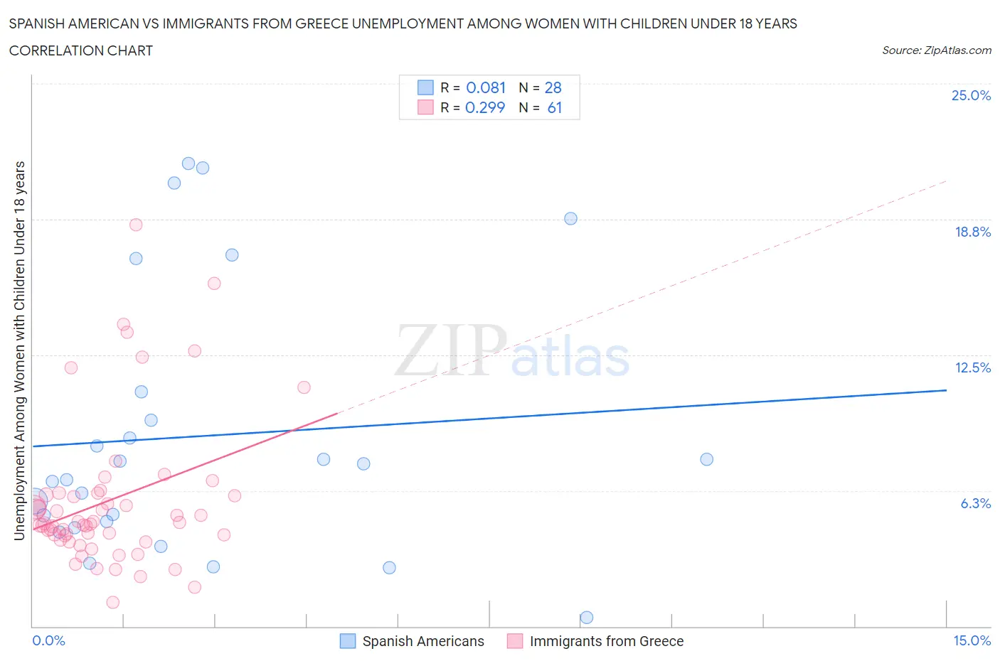 Spanish American vs Immigrants from Greece Unemployment Among Women with Children Under 18 years