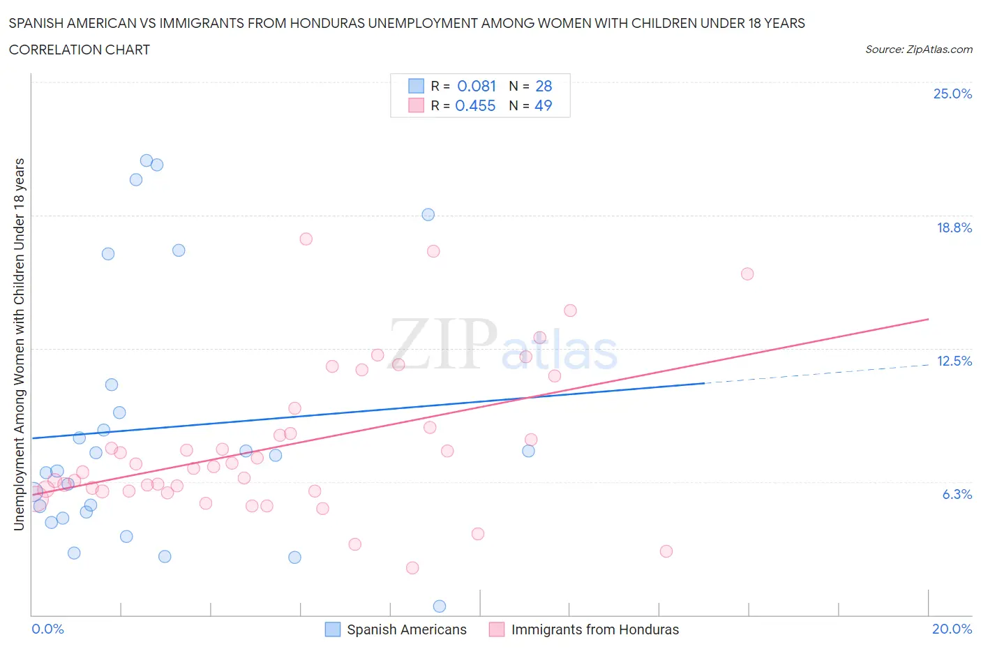 Spanish American vs Immigrants from Honduras Unemployment Among Women with Children Under 18 years