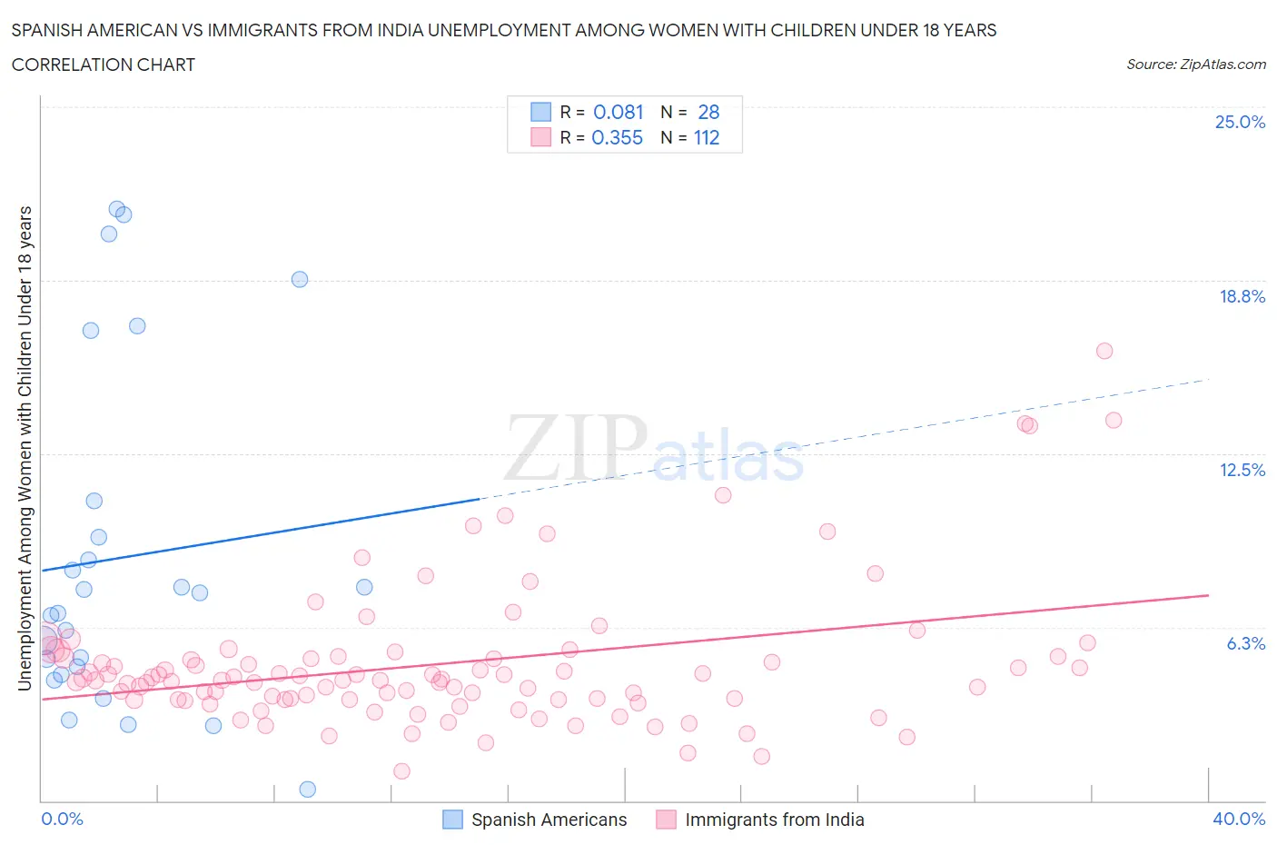 Spanish American vs Immigrants from India Unemployment Among Women with Children Under 18 years