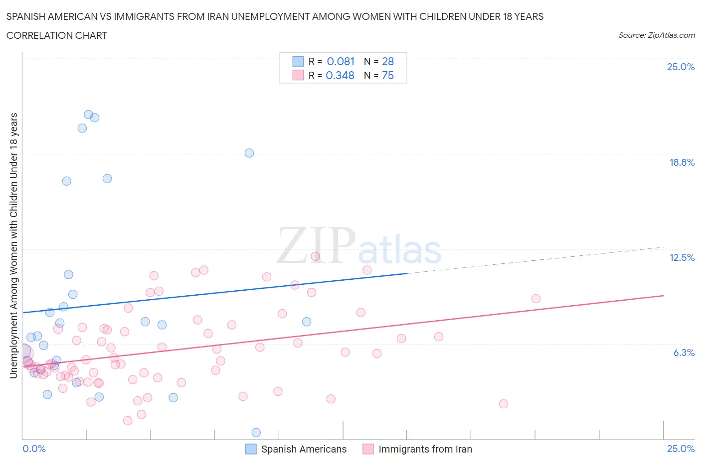 Spanish American vs Immigrants from Iran Unemployment Among Women with Children Under 18 years