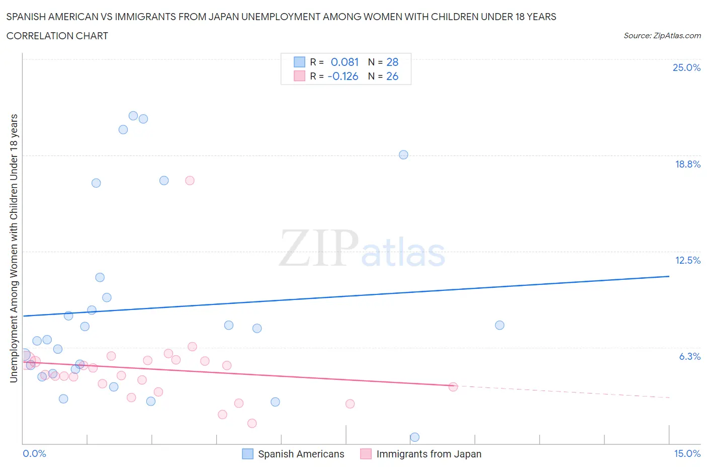 Spanish American vs Immigrants from Japan Unemployment Among Women with Children Under 18 years