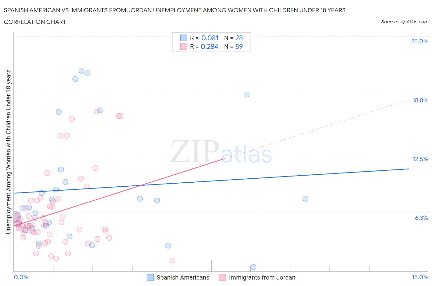 Spanish American vs Immigrants from Jordan Unemployment Among Women with Children Under 18 years