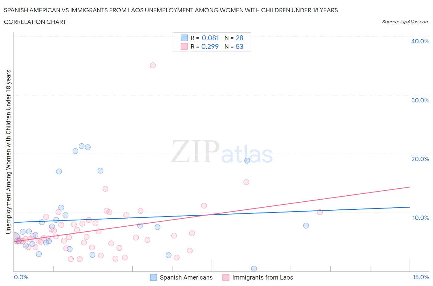 Spanish American vs Immigrants from Laos Unemployment Among Women with Children Under 18 years