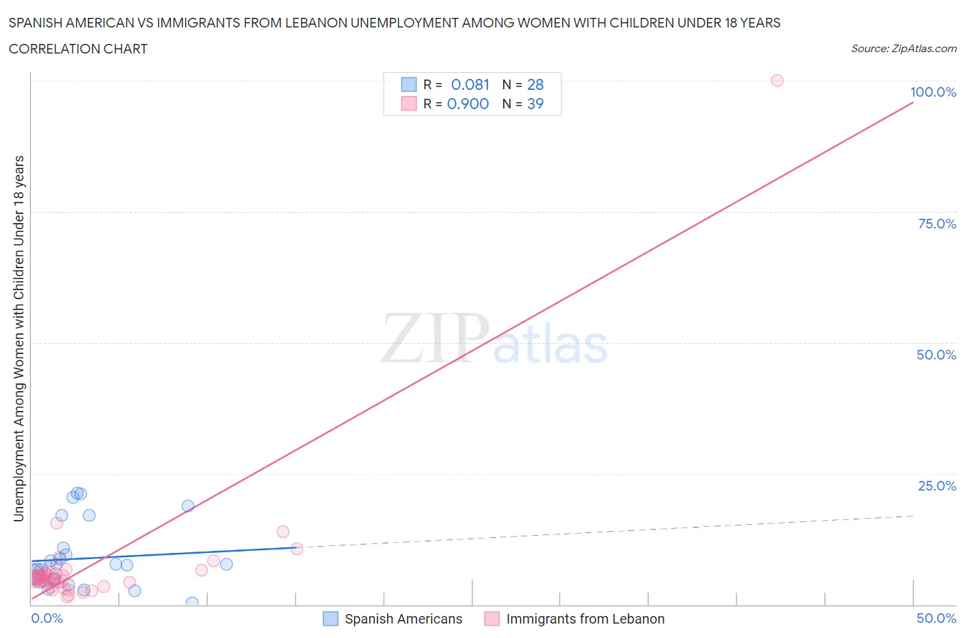 Spanish American vs Immigrants from Lebanon Unemployment Among Women with Children Under 18 years