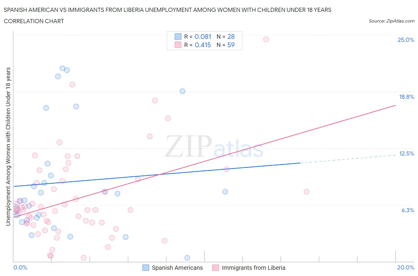 Spanish American vs Immigrants from Liberia Unemployment Among Women with Children Under 18 years