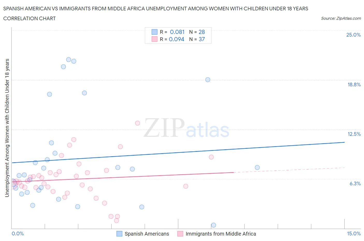 Spanish American vs Immigrants from Middle Africa Unemployment Among Women with Children Under 18 years