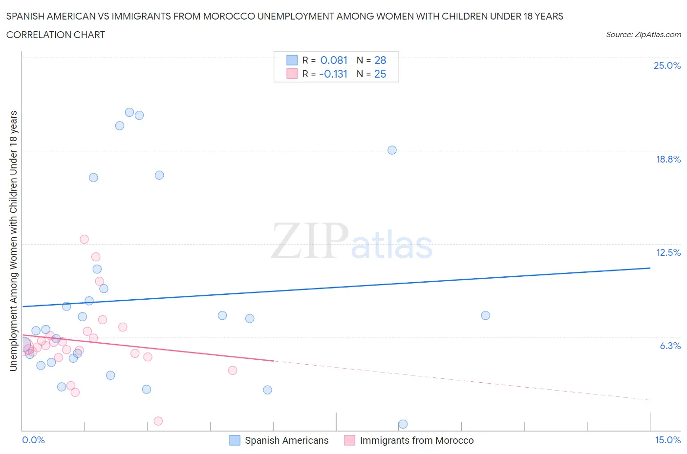 Spanish American vs Immigrants from Morocco Unemployment Among Women with Children Under 18 years