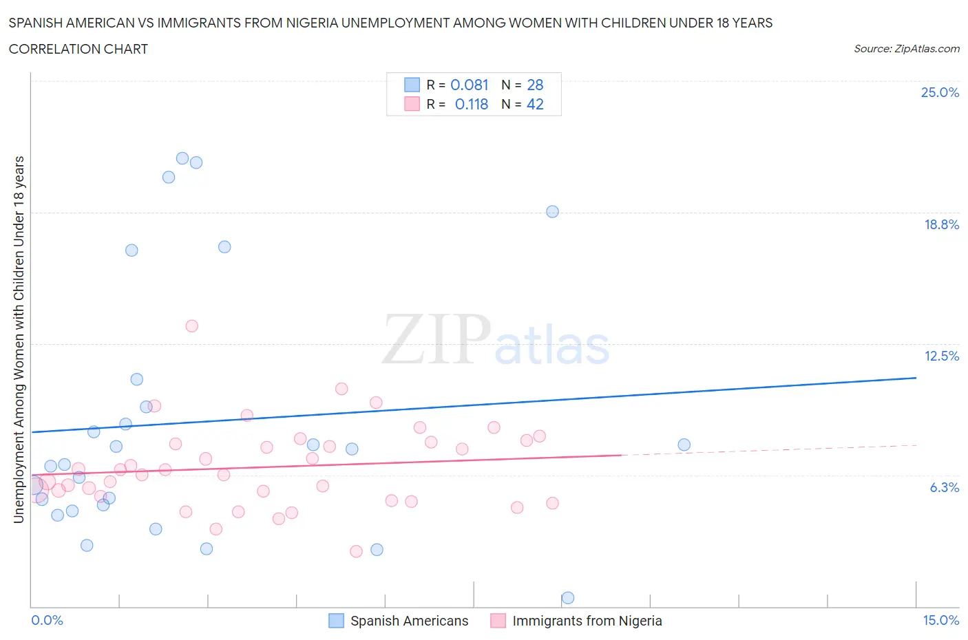 Spanish American vs Immigrants from Nigeria Unemployment Among Women with Children Under 18 years