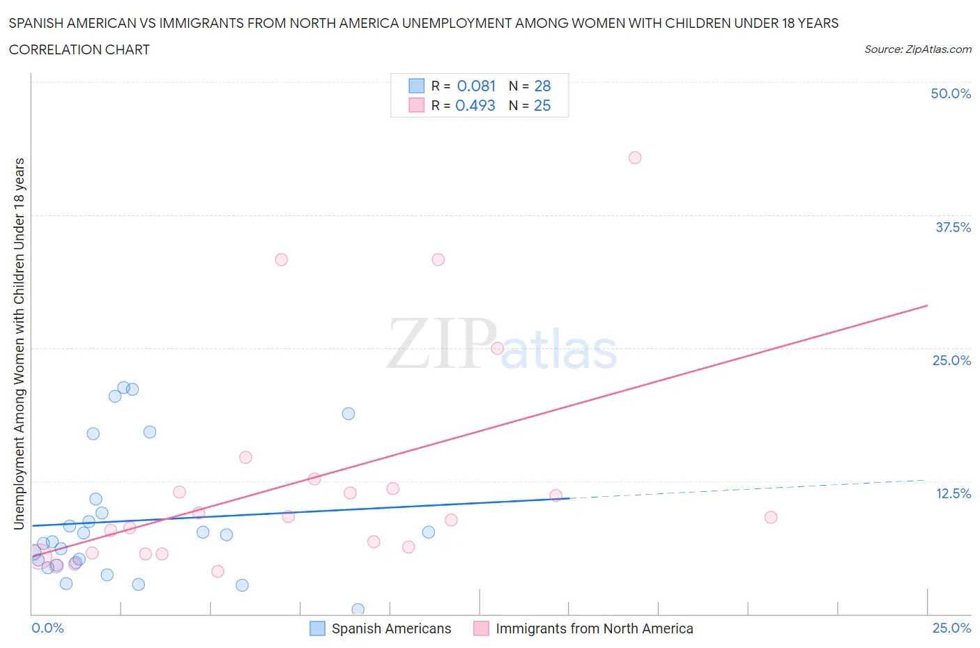Spanish American vs Immigrants from North America Unemployment Among Women with Children Under 18 years