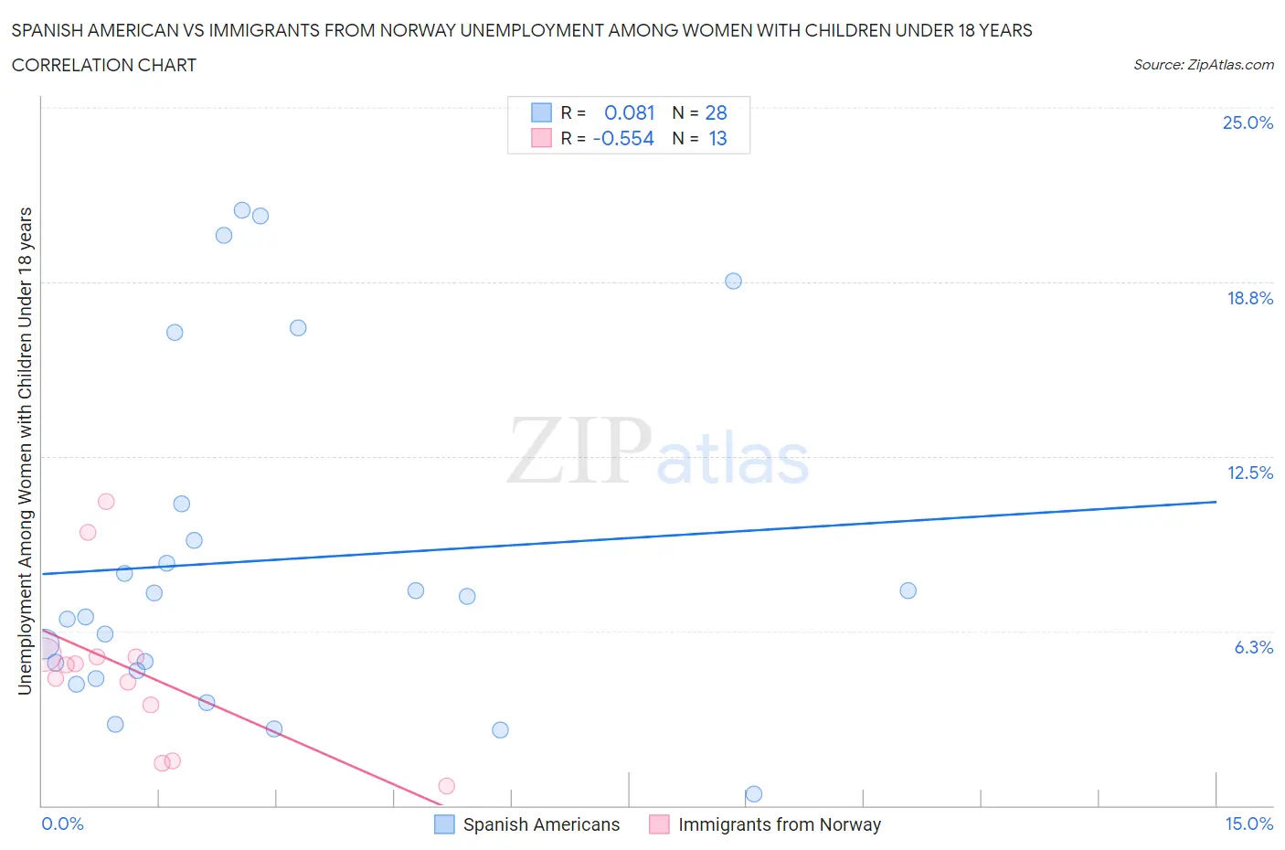 Spanish American vs Immigrants from Norway Unemployment Among Women with Children Under 18 years