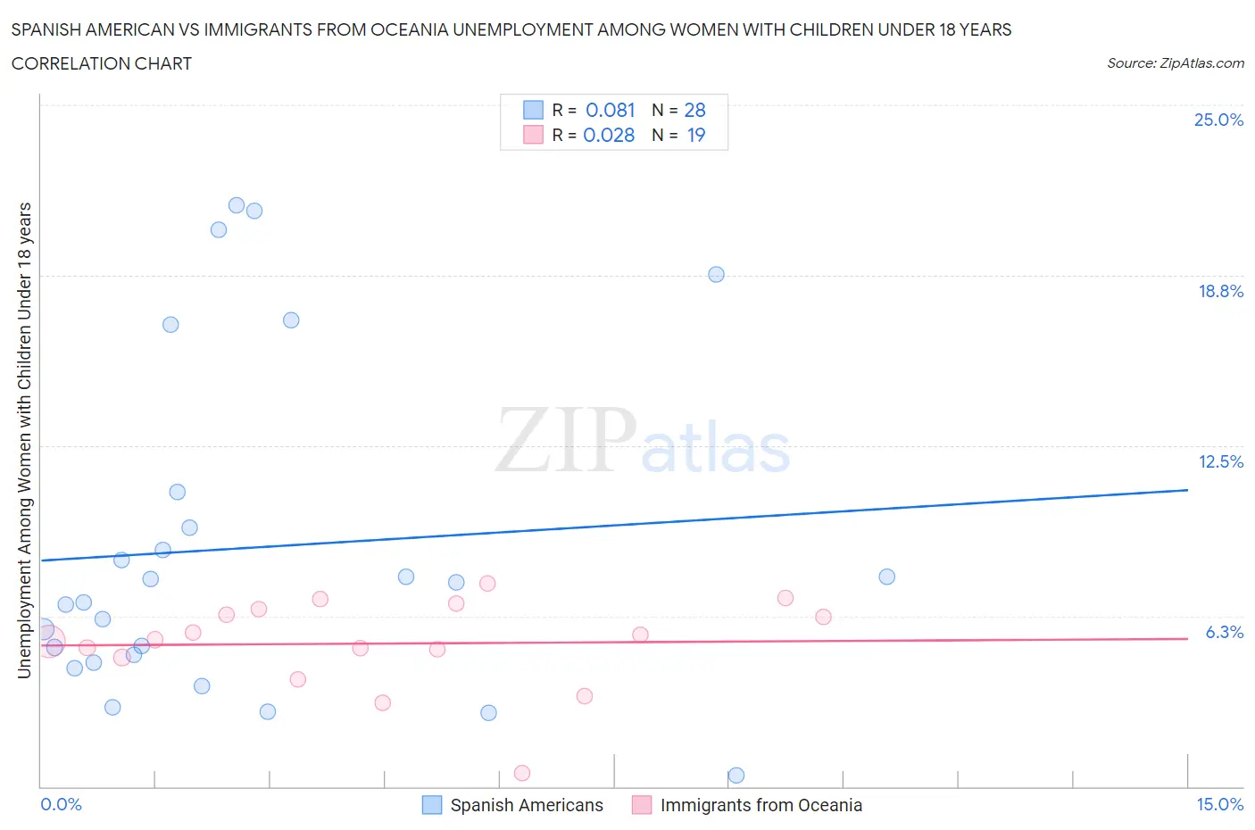Spanish American vs Immigrants from Oceania Unemployment Among Women with Children Under 18 years