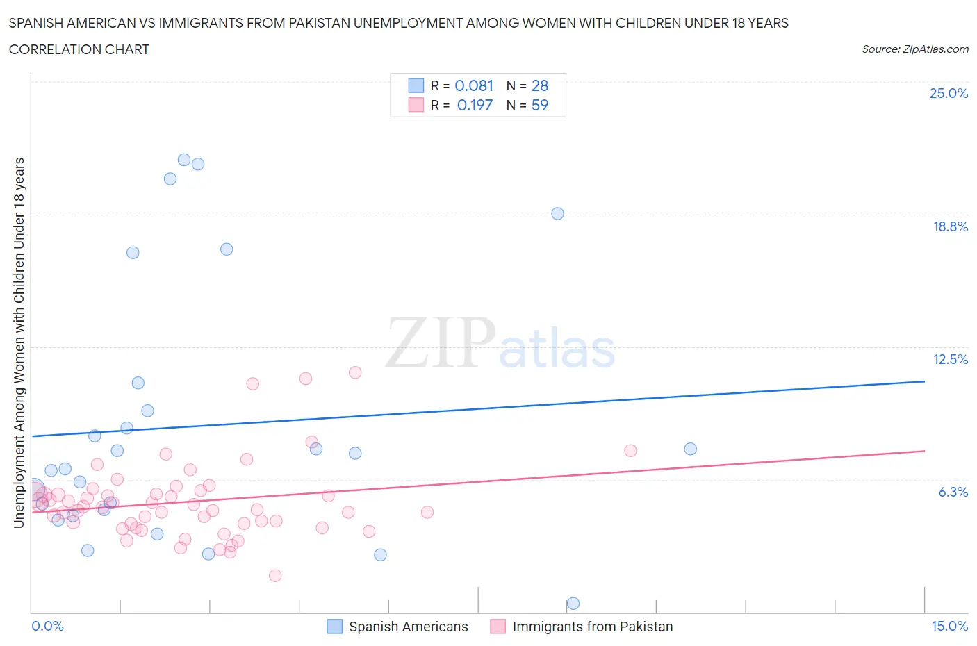 Spanish American vs Immigrants from Pakistan Unemployment Among Women with Children Under 18 years