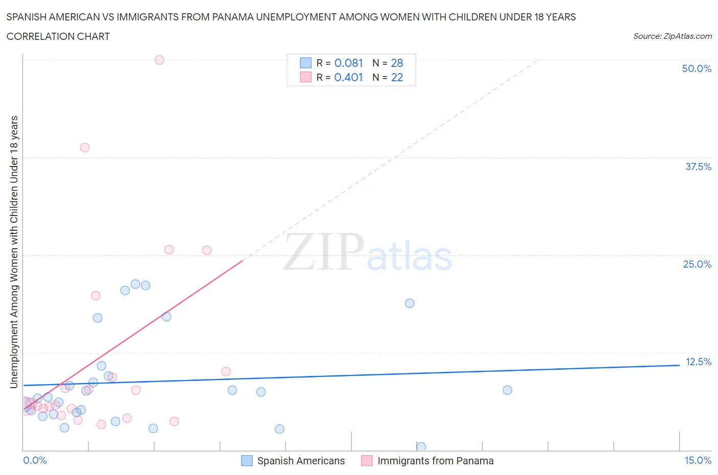 Spanish American vs Immigrants from Panama Unemployment Among Women with Children Under 18 years
