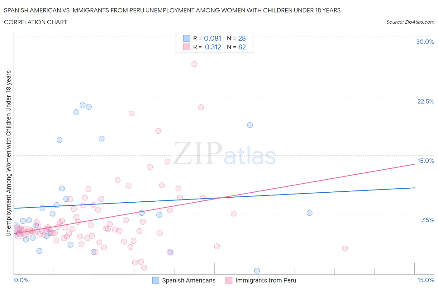 Spanish American vs Immigrants from Peru Unemployment Among Women with Children Under 18 years