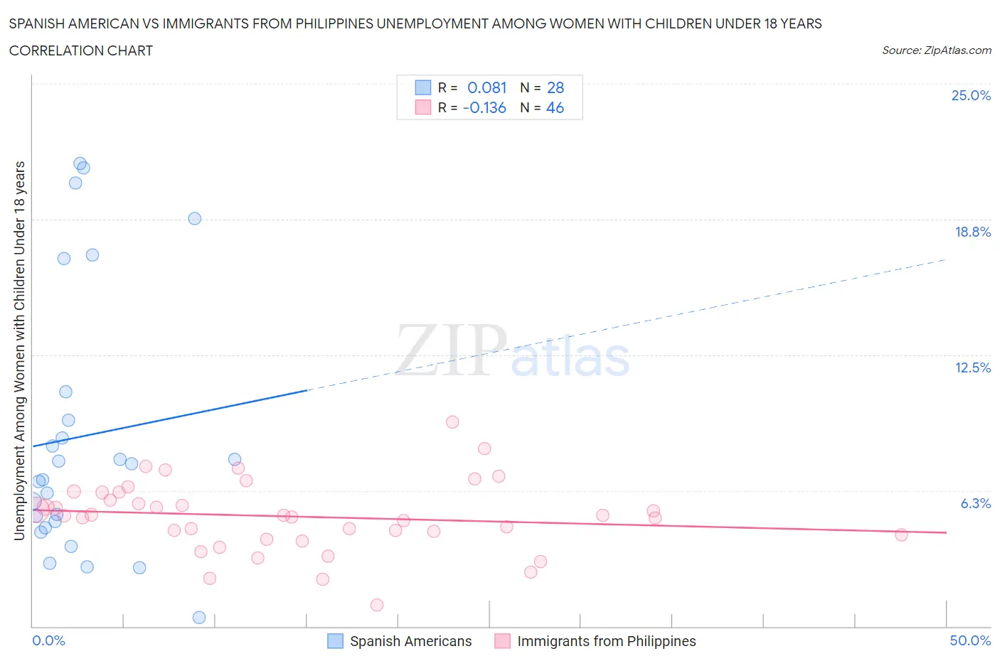 Spanish American vs Immigrants from Philippines Unemployment Among Women with Children Under 18 years
