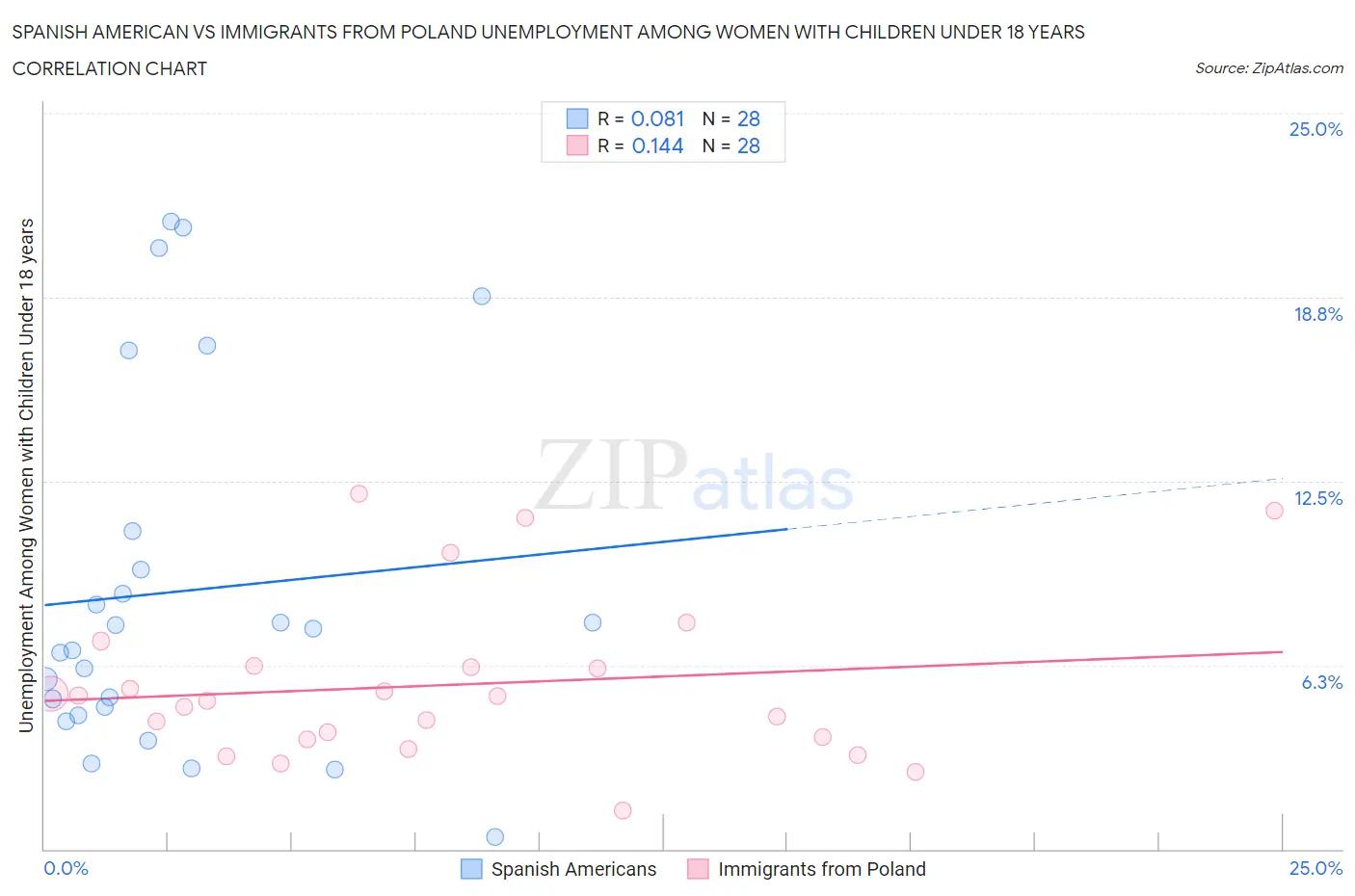 Spanish American vs Immigrants from Poland Unemployment Among Women with Children Under 18 years