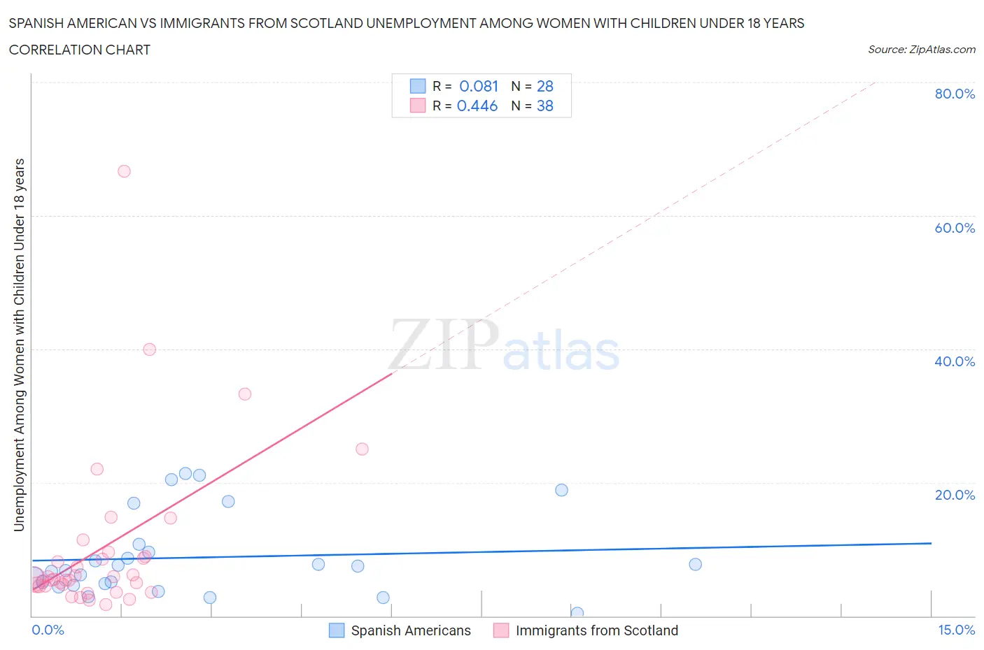 Spanish American vs Immigrants from Scotland Unemployment Among Women with Children Under 18 years