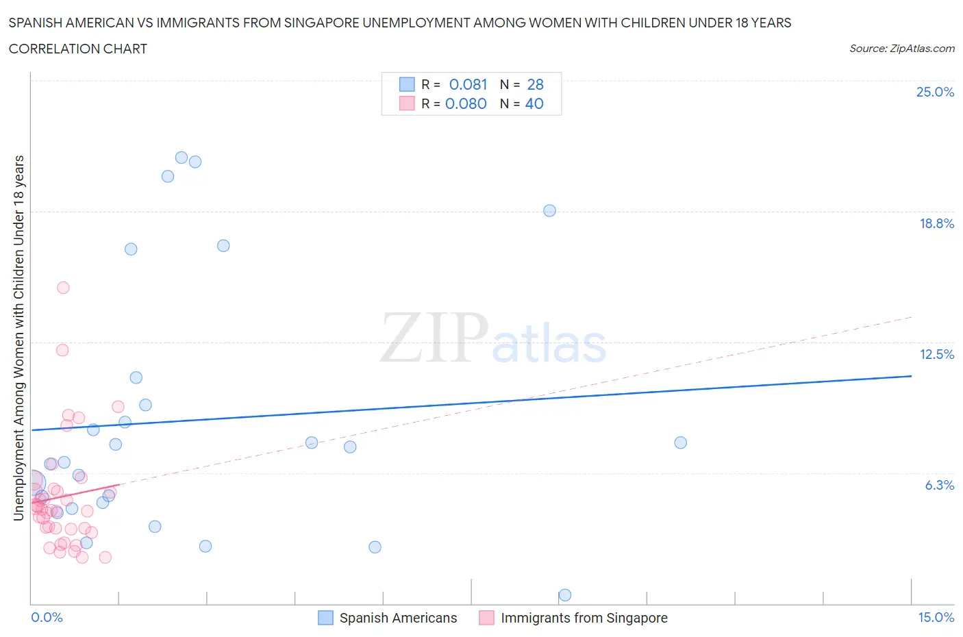 Spanish American vs Immigrants from Singapore Unemployment Among Women with Children Under 18 years