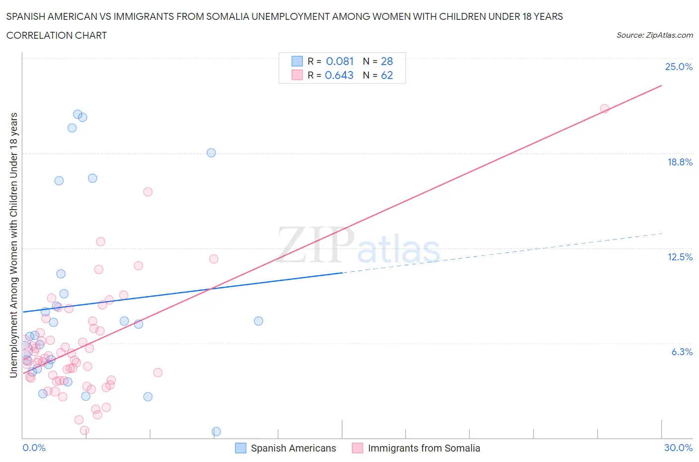 Spanish American vs Immigrants from Somalia Unemployment Among Women with Children Under 18 years