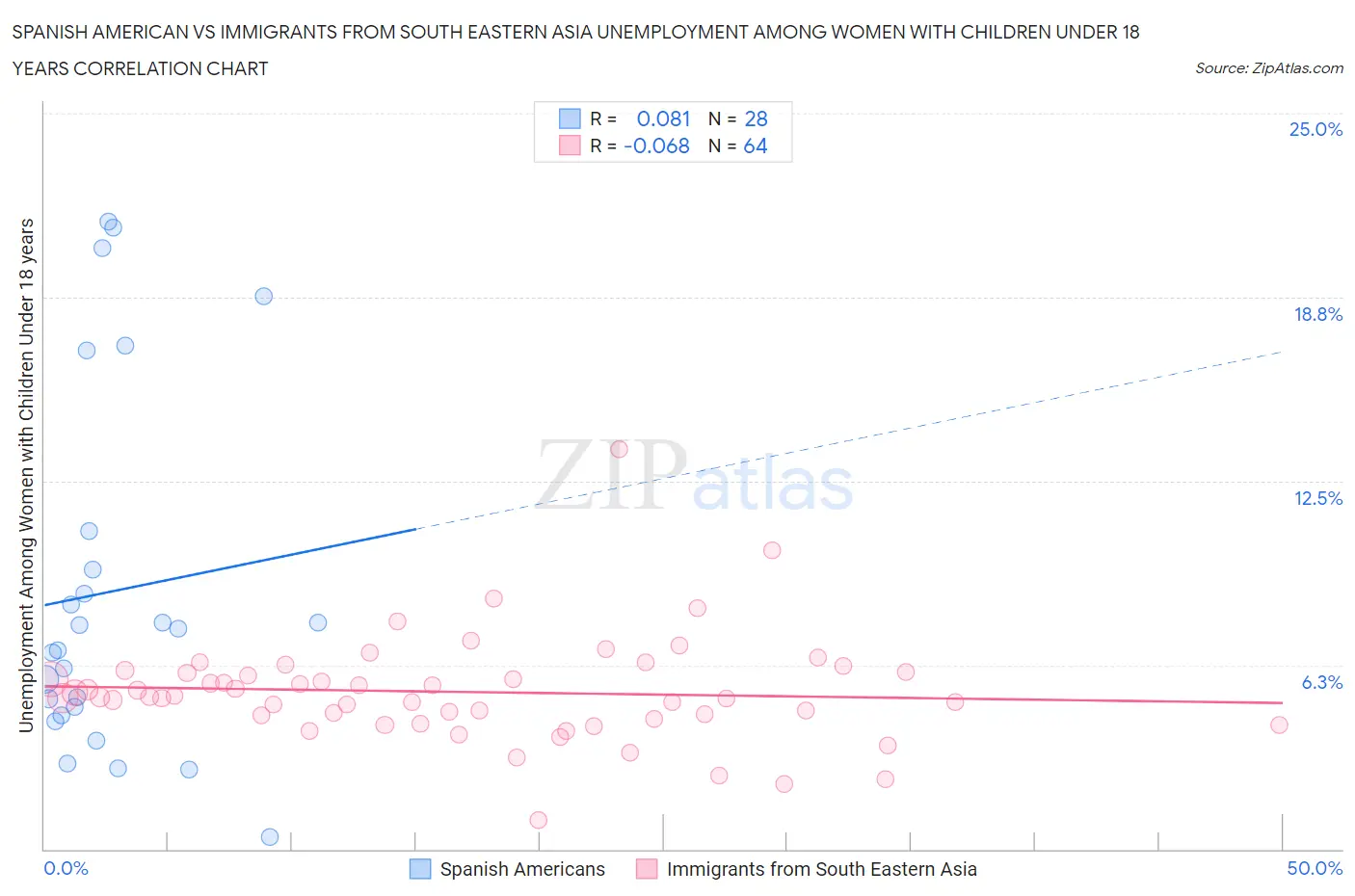 Spanish American vs Immigrants from South Eastern Asia Unemployment Among Women with Children Under 18 years