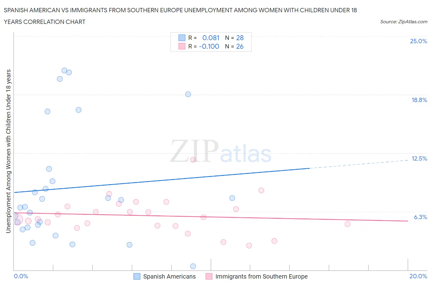 Spanish American vs Immigrants from Southern Europe Unemployment Among Women with Children Under 18 years