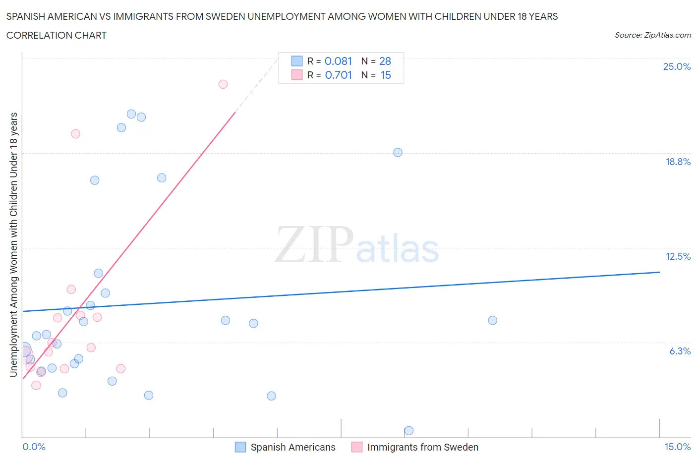Spanish American vs Immigrants from Sweden Unemployment Among Women with Children Under 18 years