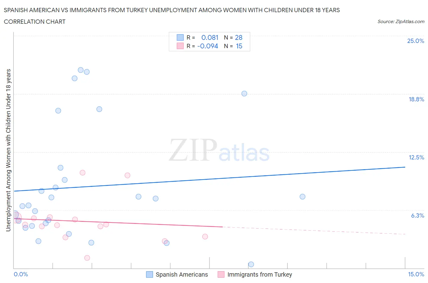 Spanish American vs Immigrants from Turkey Unemployment Among Women with Children Under 18 years