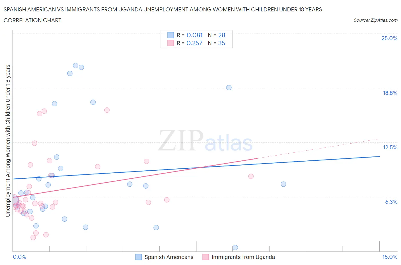 Spanish American vs Immigrants from Uganda Unemployment Among Women with Children Under 18 years