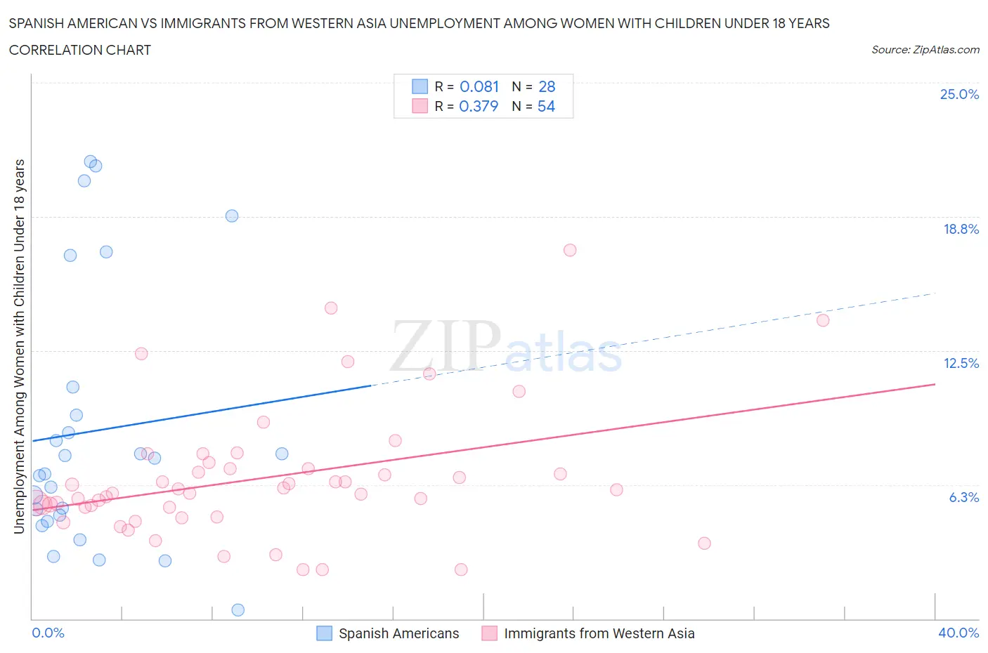 Spanish American vs Immigrants from Western Asia Unemployment Among Women with Children Under 18 years
