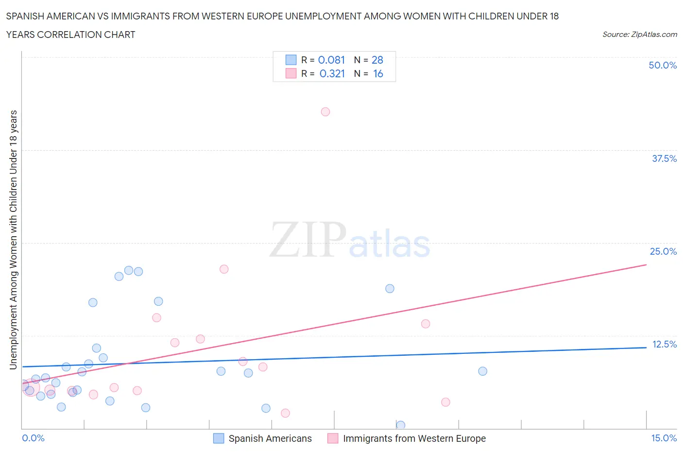 Spanish American vs Immigrants from Western Europe Unemployment Among Women with Children Under 18 years