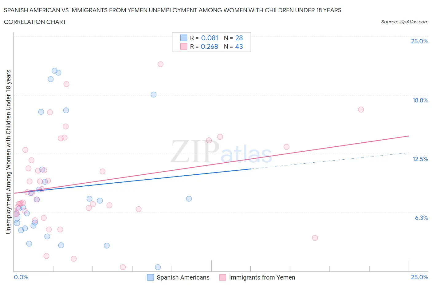 Spanish American vs Immigrants from Yemen Unemployment Among Women with Children Under 18 years