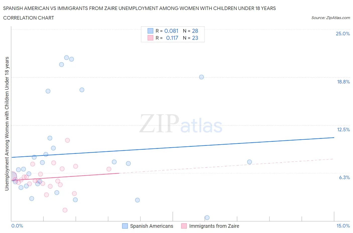 Spanish American vs Immigrants from Zaire Unemployment Among Women with Children Under 18 years