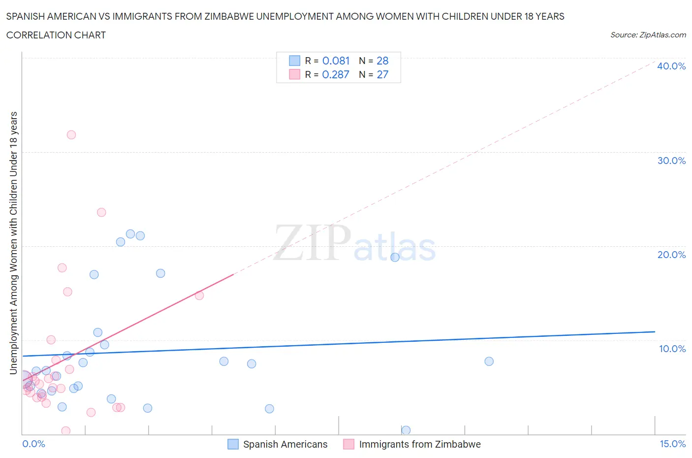 Spanish American vs Immigrants from Zimbabwe Unemployment Among Women with Children Under 18 years
