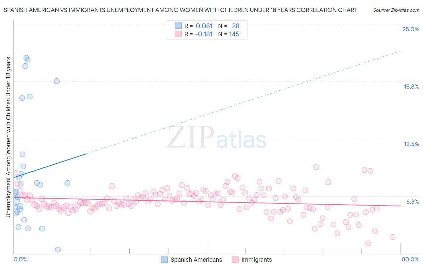 Spanish American vs Immigrants Unemployment Among Women with Children Under 18 years