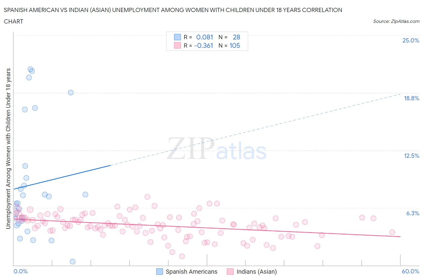 Spanish American vs Indian (Asian) Unemployment Among Women with Children Under 18 years