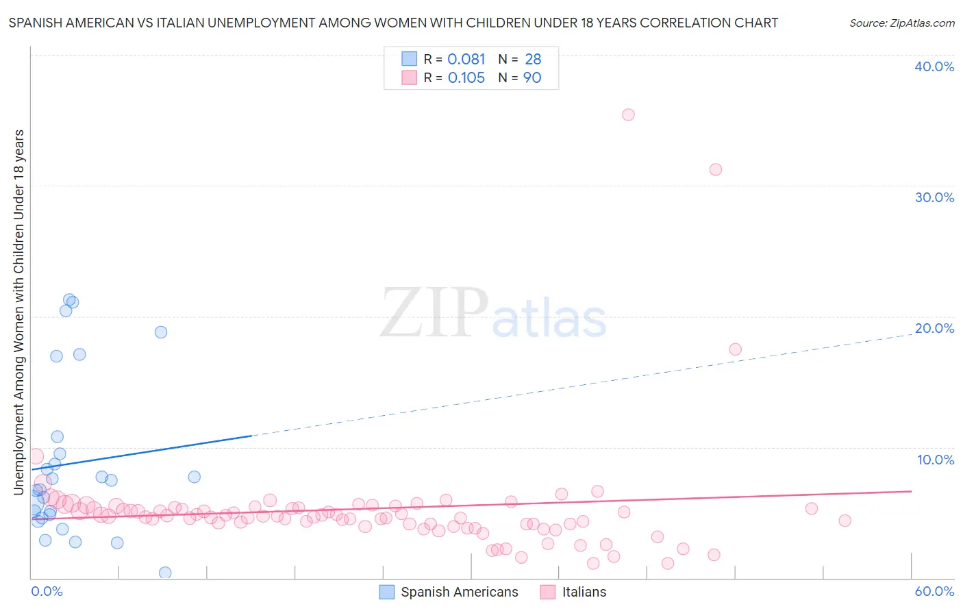 Spanish American vs Italian Unemployment Among Women with Children Under 18 years