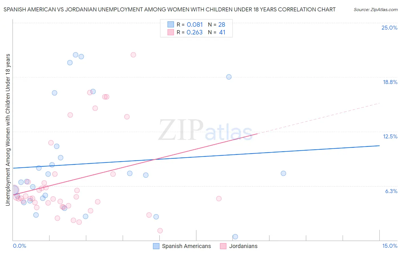 Spanish American vs Jordanian Unemployment Among Women with Children Under 18 years