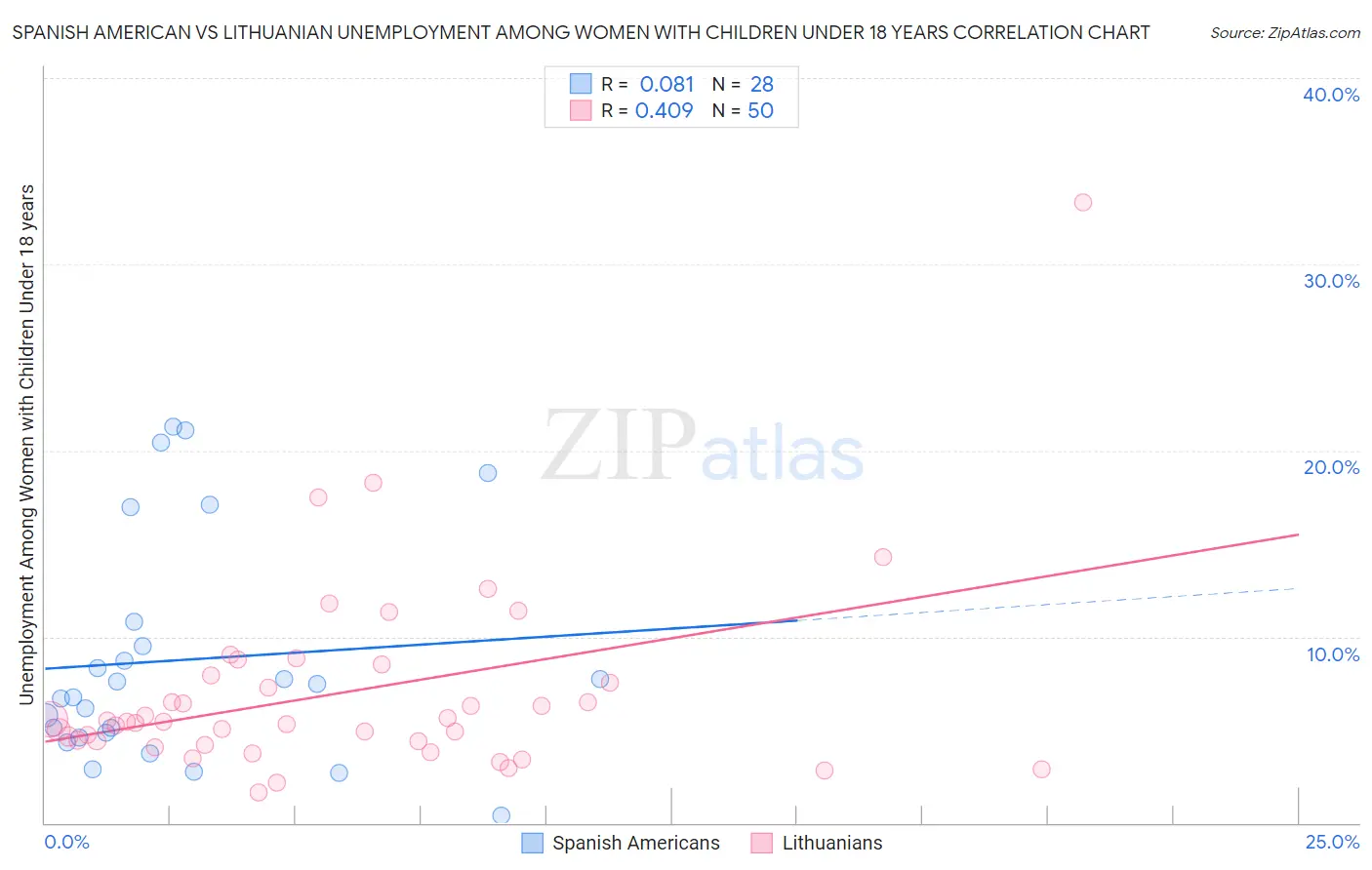 Spanish American vs Lithuanian Unemployment Among Women with Children Under 18 years