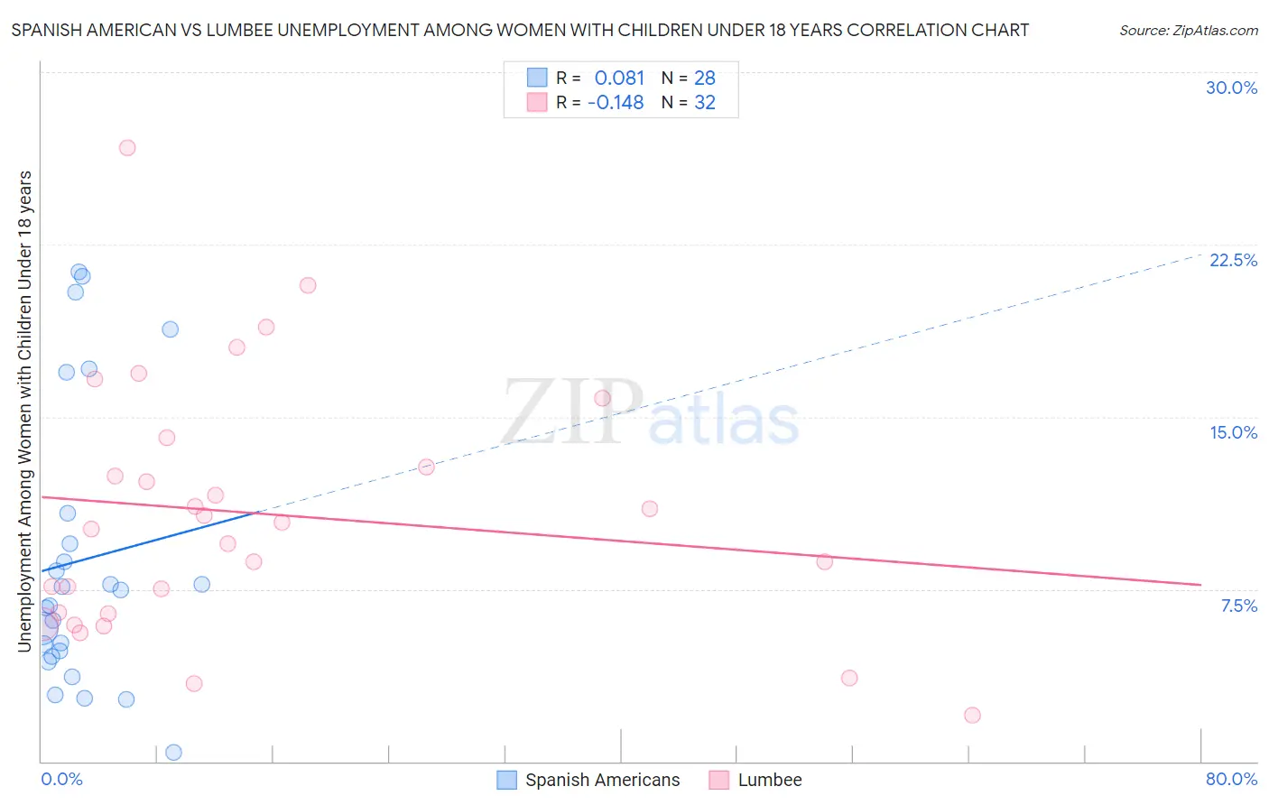 Spanish American vs Lumbee Unemployment Among Women with Children Under 18 years