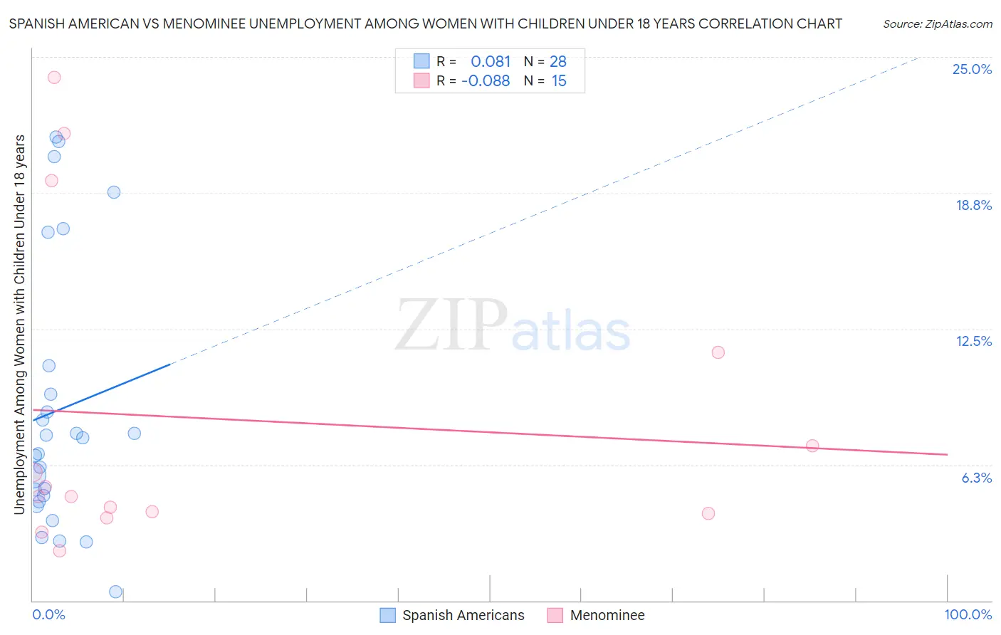 Spanish American vs Menominee Unemployment Among Women with Children Under 18 years