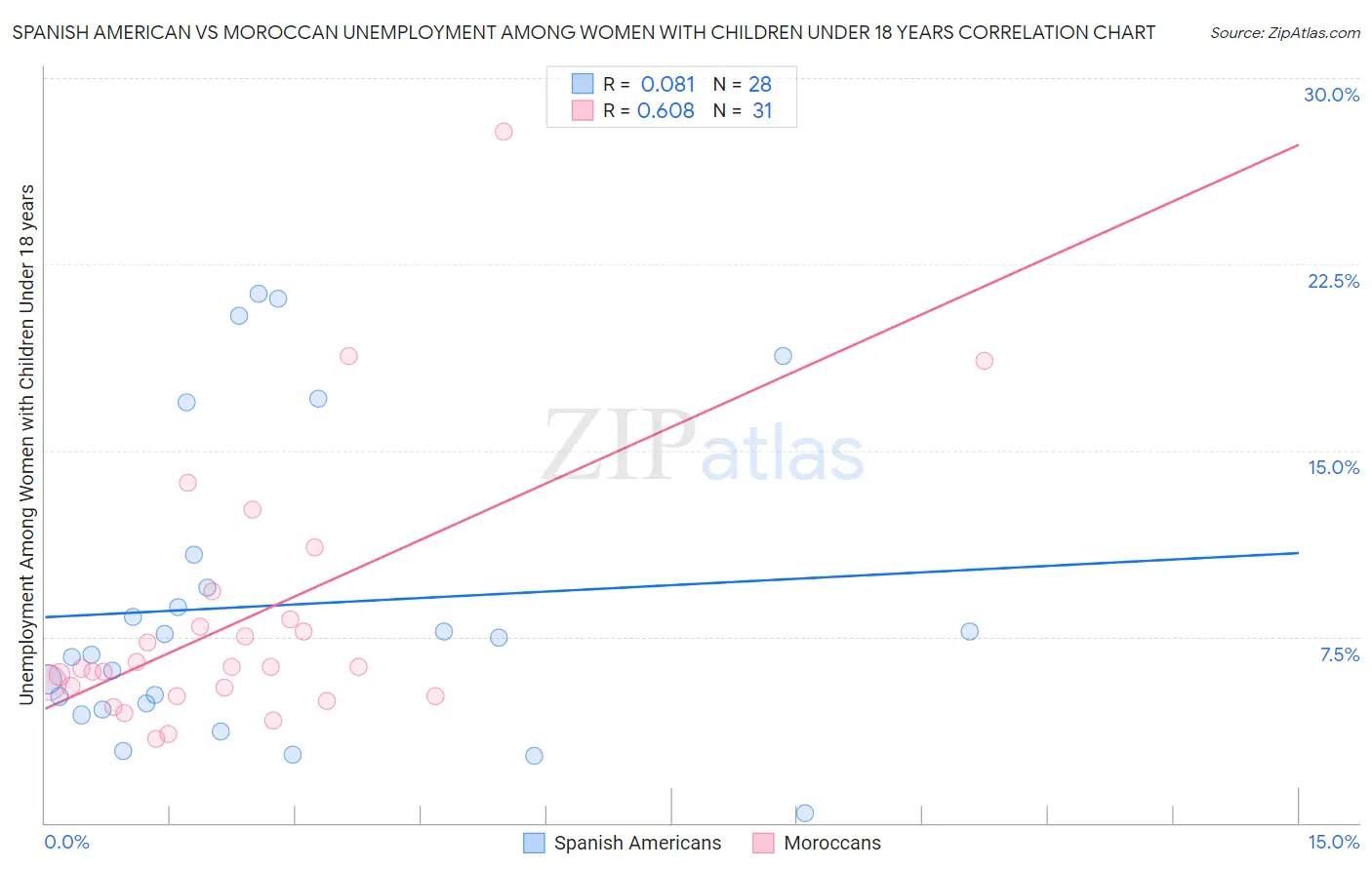 Spanish American vs Moroccan Unemployment Among Women with Children Under 18 years