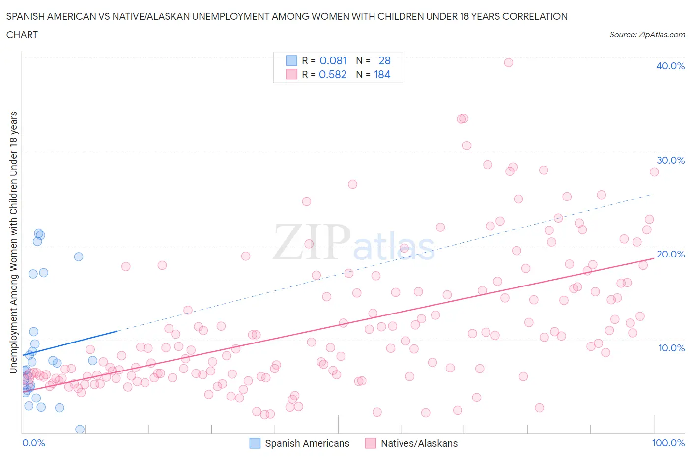 Spanish American vs Native/Alaskan Unemployment Among Women with Children Under 18 years