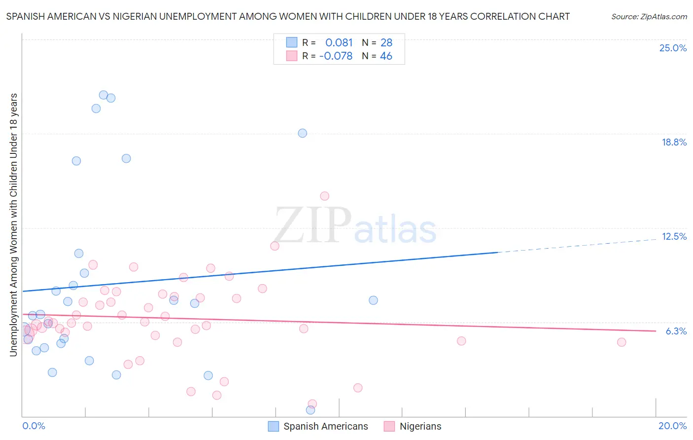 Spanish American vs Nigerian Unemployment Among Women with Children Under 18 years