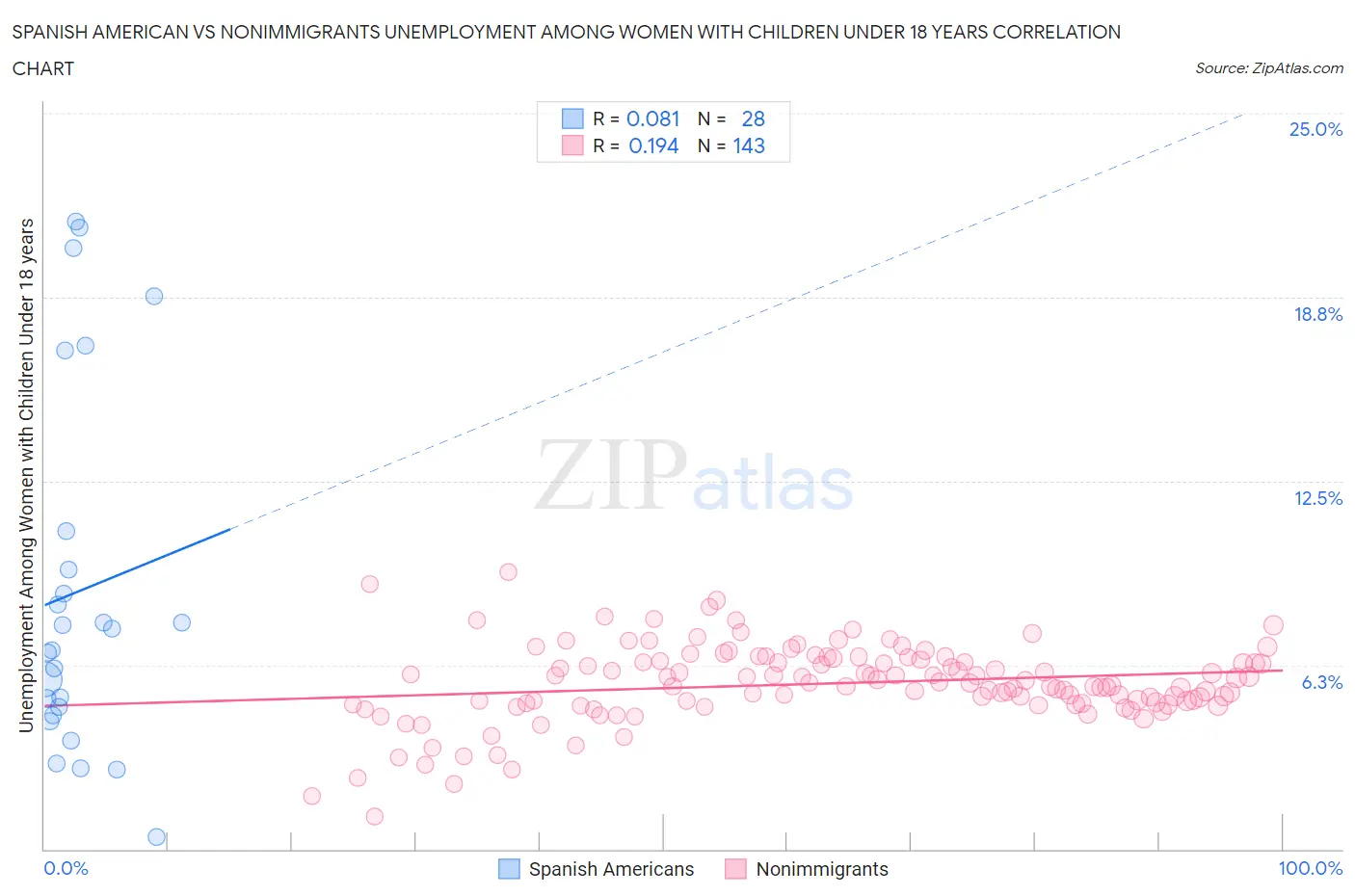 Spanish American vs Nonimmigrants Unemployment Among Women with Children Under 18 years